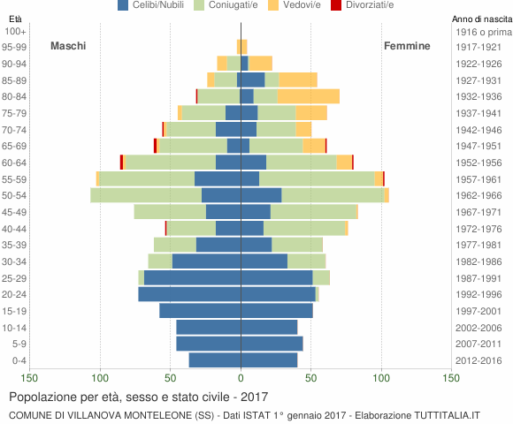 Grafico Popolazione per età, sesso e stato civile Comune di Villanova Monteleone (SS)