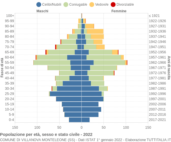 Grafico Popolazione per età, sesso e stato civile Comune di Villanova Monteleone (SS)