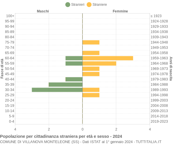 Grafico cittadini stranieri - Villanova Monteleone 2024