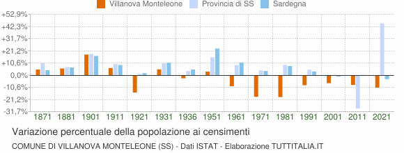 Grafico variazione percentuale della popolazione Comune di Villanova Monteleone (SS)