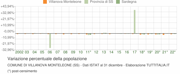 Variazione percentuale della popolazione Comune di Villanova Monteleone (SS)