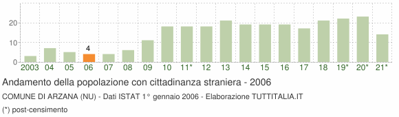 Grafico andamento popolazione stranieri Comune di Arzana (NU)