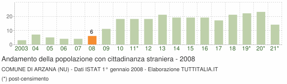 Grafico andamento popolazione stranieri Comune di Arzana (NU)