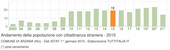 Grafico andamento popolazione stranieri Comune di Arzana (NU)