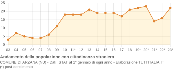 Andamento popolazione stranieri Comune di Arzana (NU)