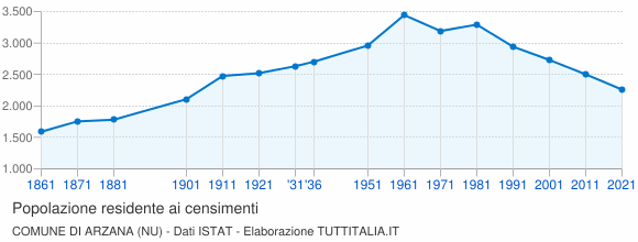 Grafico andamento storico popolazione Comune di Arzana (NU)