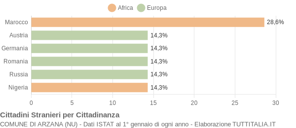 Grafico cittadinanza stranieri - Arzana 2004