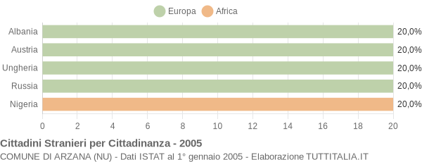 Grafico cittadinanza stranieri - Arzana 2005