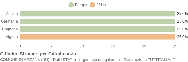 Grafico cittadinanza stranieri - Arzana 2007