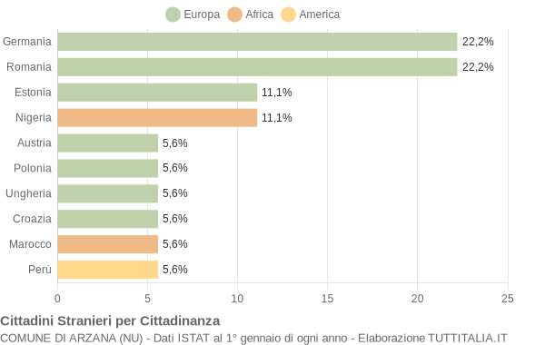 Grafico cittadinanza stranieri - Arzana 2011