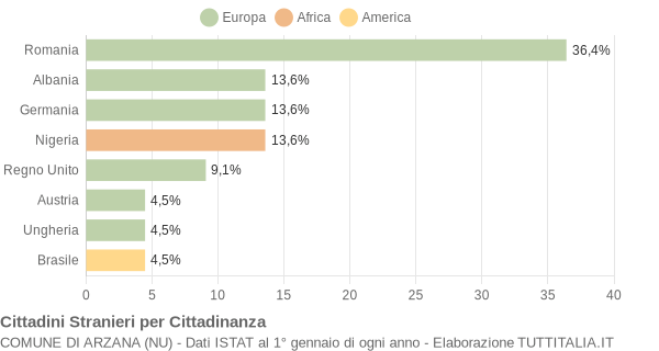 Grafico cittadinanza stranieri - Arzana 2019