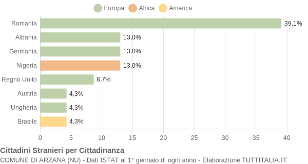 Grafico cittadinanza stranieri - Arzana 2020