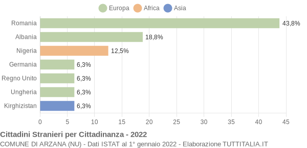 Grafico cittadinanza stranieri - Arzana 2022