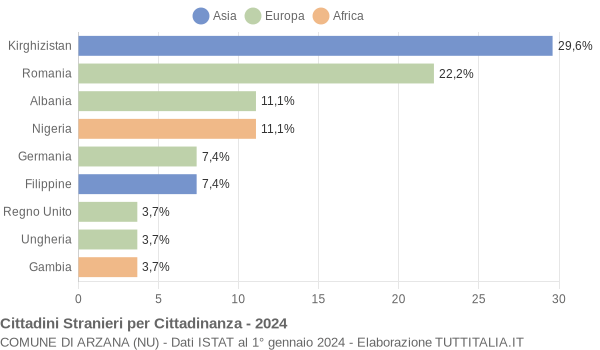 Grafico cittadinanza stranieri - Arzana 2024