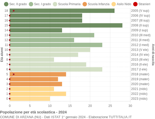 Grafico Popolazione in età scolastica - Arzana 2024