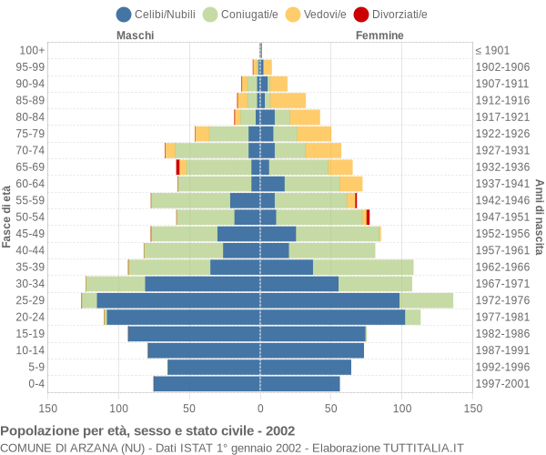 Grafico Popolazione per età, sesso e stato civile Comune di Arzana (NU)