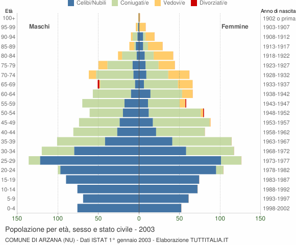 Grafico Popolazione per età, sesso e stato civile Comune di Arzana (NU)
