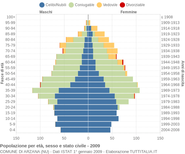 Grafico Popolazione per età, sesso e stato civile Comune di Arzana (NU)