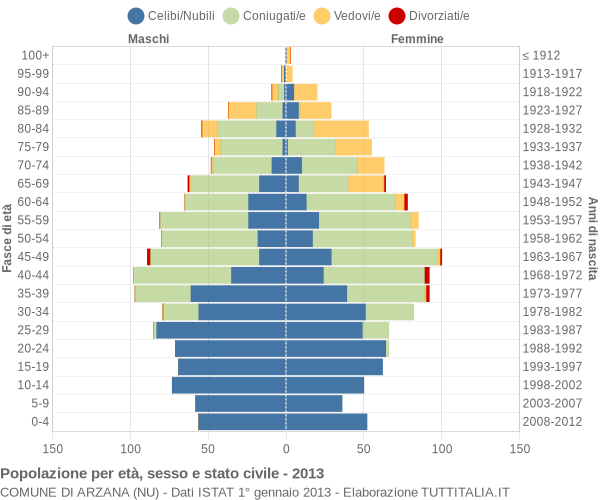 Grafico Popolazione per età, sesso e stato civile Comune di Arzana (NU)