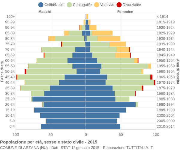 Grafico Popolazione per età, sesso e stato civile Comune di Arzana (NU)