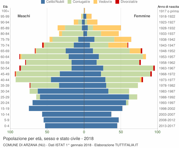Grafico Popolazione per età, sesso e stato civile Comune di Arzana (NU)