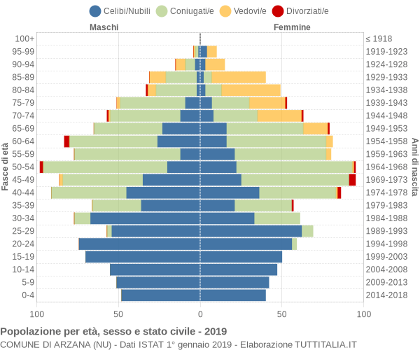 Grafico Popolazione per età, sesso e stato civile Comune di Arzana (NU)