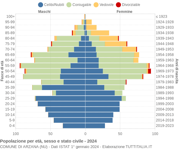 Grafico Popolazione per età, sesso e stato civile Comune di Arzana (NU)