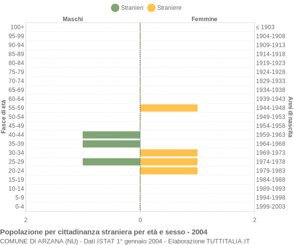 Grafico cittadini stranieri - Arzana 2004