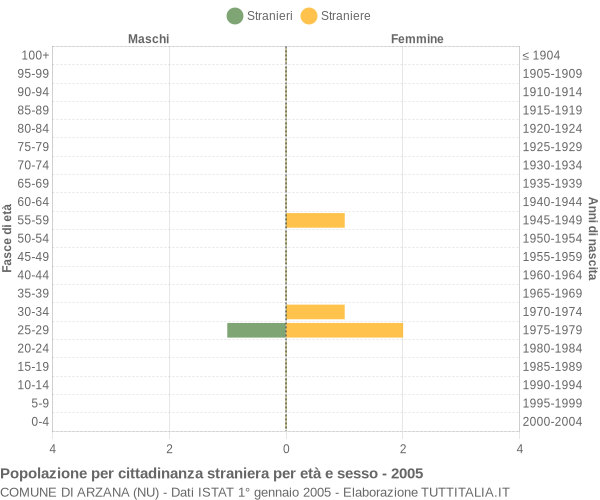 Grafico cittadini stranieri - Arzana 2005