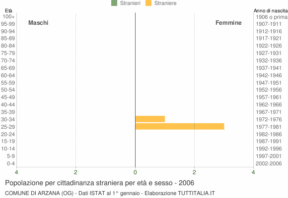 Grafico cittadini stranieri - Arzana 2006
