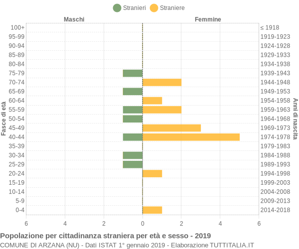 Grafico cittadini stranieri - Arzana 2019