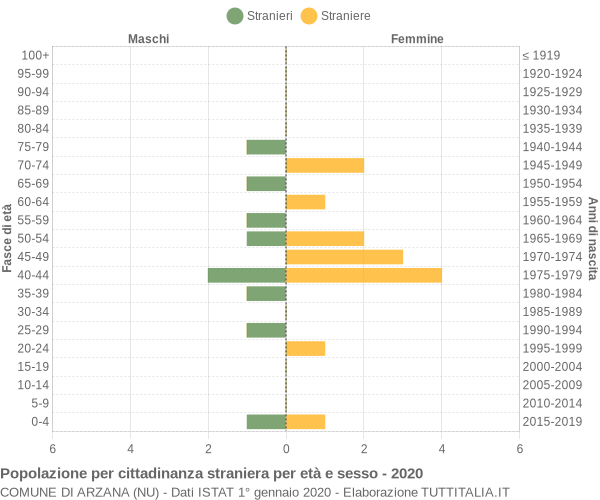 Grafico cittadini stranieri - Arzana 2020