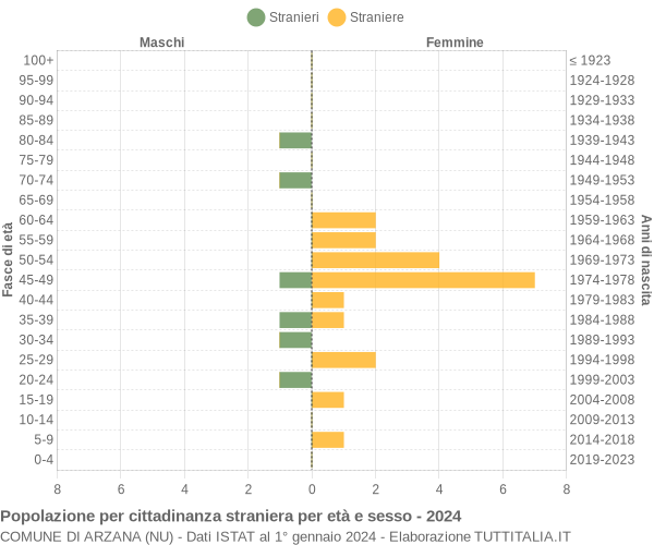 Grafico cittadini stranieri - Arzana 2024