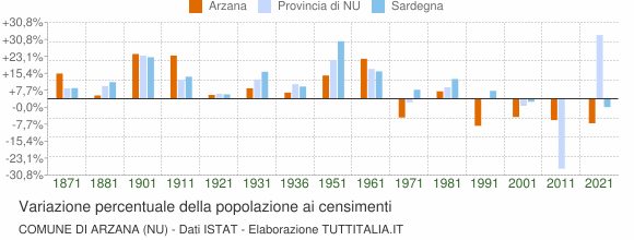 Grafico variazione percentuale della popolazione Comune di Arzana (NU)