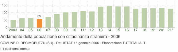 Grafico andamento popolazione stranieri Comune di Decimoputzu (SU)