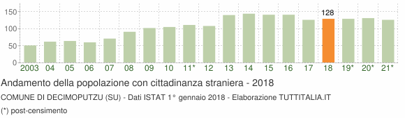 Grafico andamento popolazione stranieri Comune di Decimoputzu (SU)