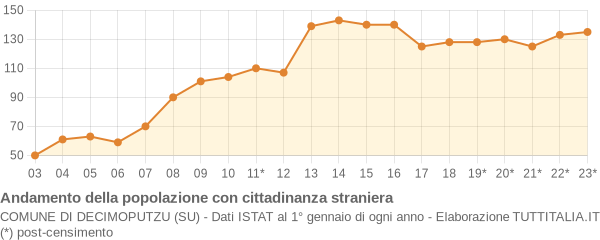 Andamento popolazione stranieri Comune di Decimoputzu (SU)