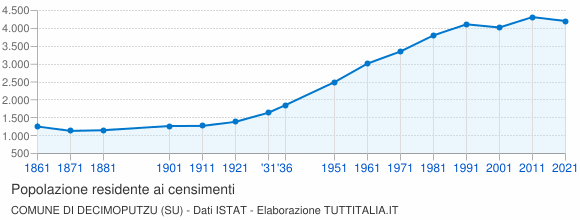 Grafico andamento storico popolazione Comune di Decimoputzu (SU)