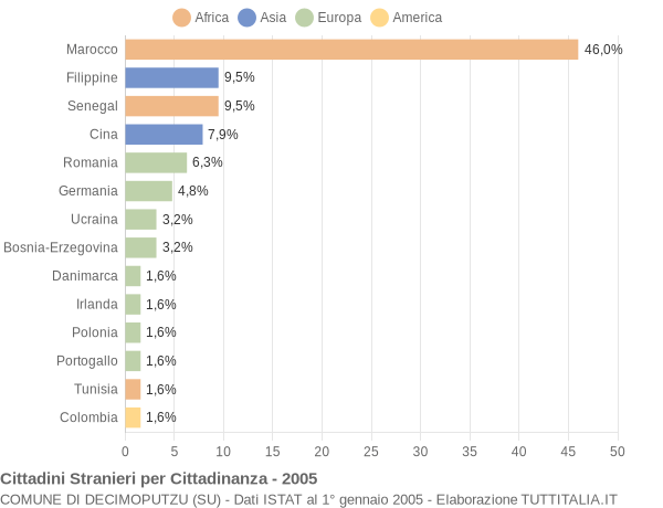 Grafico cittadinanza stranieri - Decimoputzu 2005