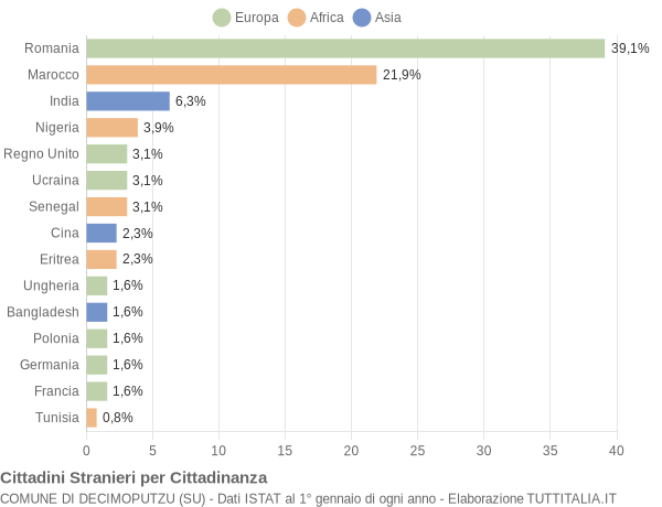 Grafico cittadinanza stranieri - Decimoputzu 2019