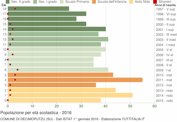 Grafico Popolazione in età scolastica - Decimoputzu 2016