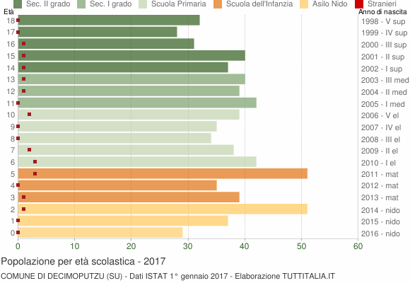 Grafico Popolazione in età scolastica - Decimoputzu 2017