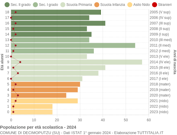 Grafico Popolazione in età scolastica - Decimoputzu 2024