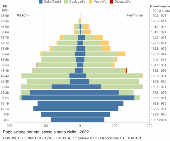 Grafico Popolazione per età, sesso e stato civile Comune di Decimoputzu (SU)