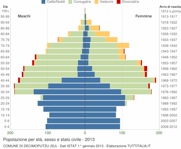Grafico Popolazione per età, sesso e stato civile Comune di Decimoputzu (SU)