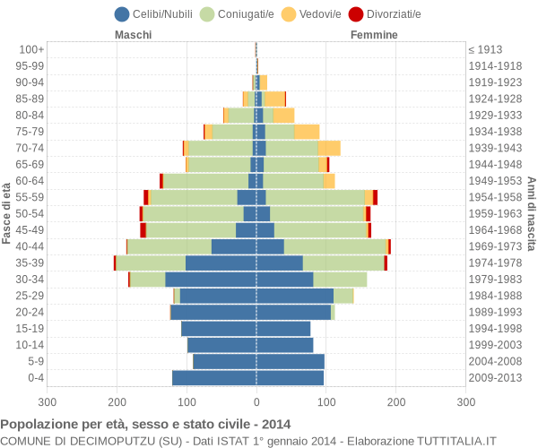 Grafico Popolazione per età, sesso e stato civile Comune di Decimoputzu (SU)