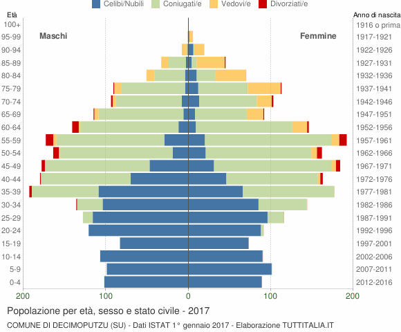 Grafico Popolazione per età, sesso e stato civile Comune di Decimoputzu (SU)