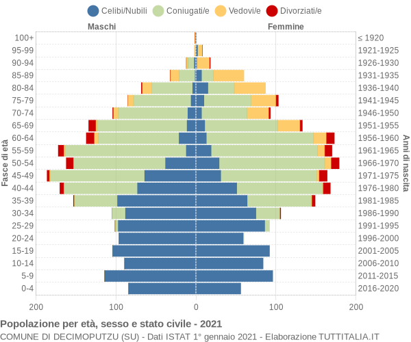 Grafico Popolazione per età, sesso e stato civile Comune di Decimoputzu (SU)