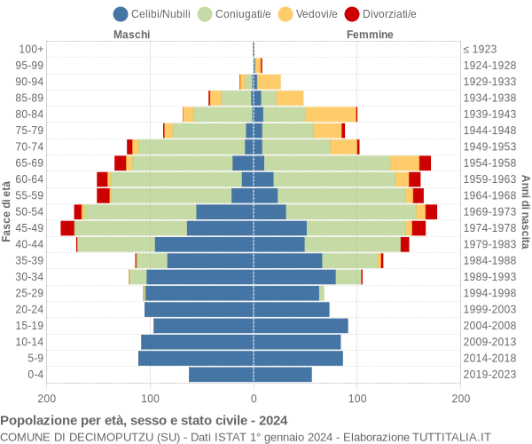 Grafico Popolazione per età, sesso e stato civile Comune di Decimoputzu (SU)