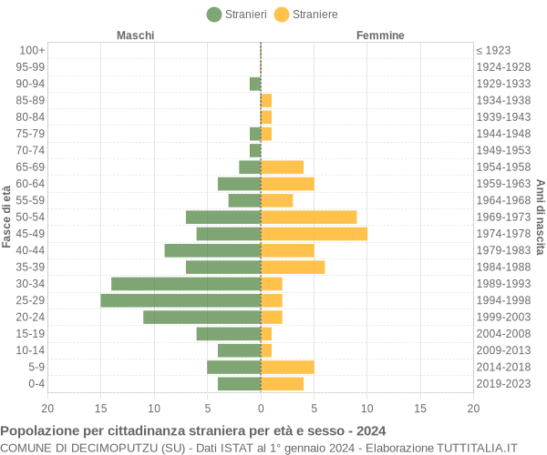 Grafico cittadini stranieri - Decimoputzu 2024